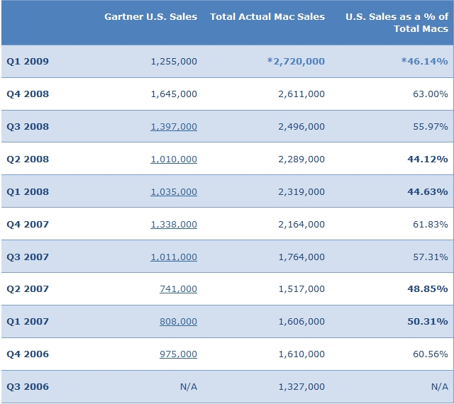 Apple Revenue Breakdown