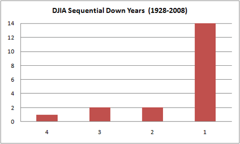 DJIA Sequential Down Years
