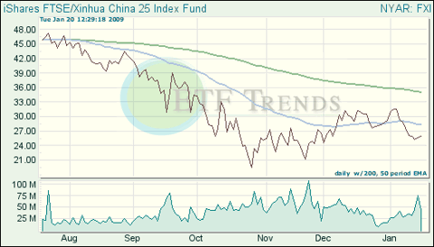 China ETF