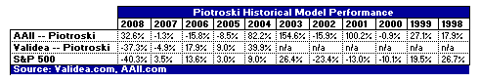 Piotroski Strategy Performance