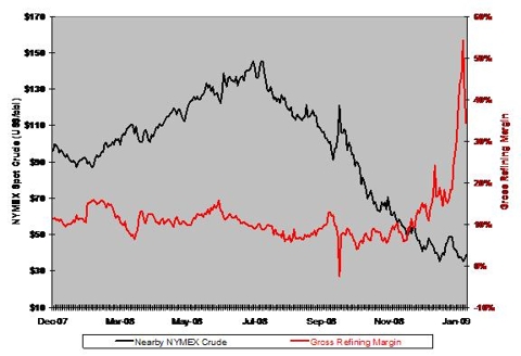 NYMEX Implied Refining Margin