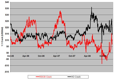 Product Cracks Decline