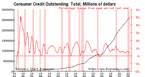 Total Consumer Credit Outstanding