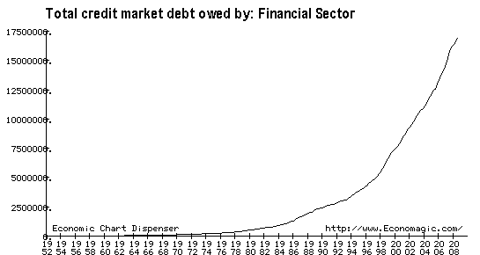 Total Credit Owed - Financial Sector