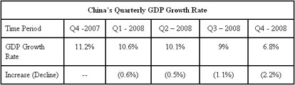 China GDP