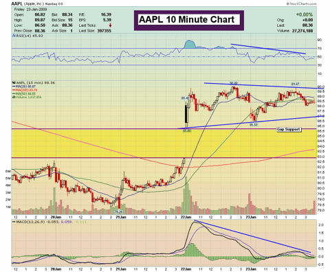 AAPL 10 Minute Chart