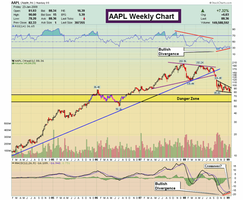 AAPL 10 Minute Chart