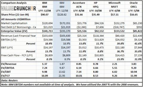 IBM comparison data