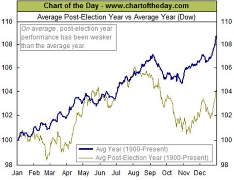 Election Year Stock Market Performance