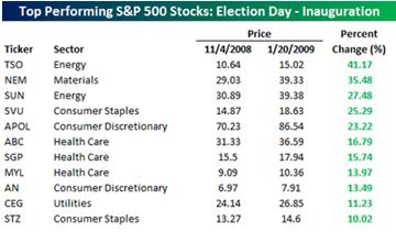 Top Performing Political Stocks Election Day