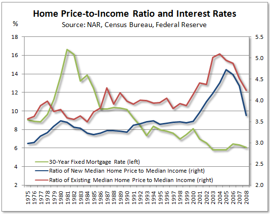 income to price ratios