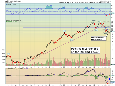AAPL Monthly Chart