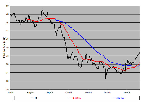iPath Coffee ETN (NYSE Arca: JO)