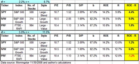 Comparing SPY, IVW, PRF