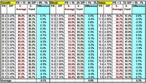 Avg. retention rate & index retention rate for growth, blend and value styles