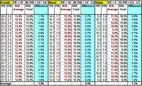 Avg. ROE & index ROE for growth, blend and value styles