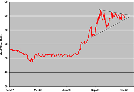 Gold/Silver Ratio