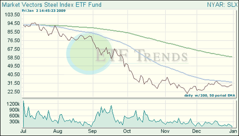 Steel ETF