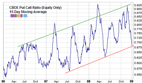 cboe put call ratio Jan 2009