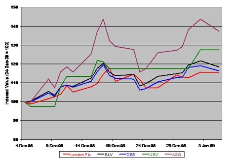 Long Silver Exchange-Traded Vehicles