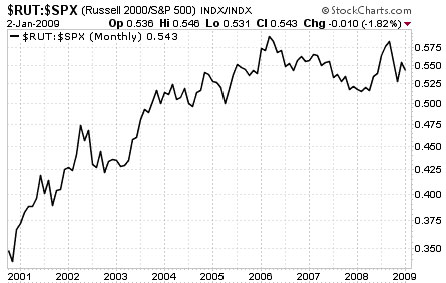 $RUT:$SPX (Russell 2000/S&P 500)
