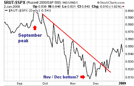 $RUT:$SPX (Russell 2000/S&P 500)