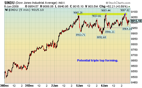 djia