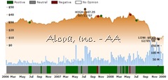 Alcoa Ratings Chart