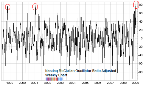 nasdaq mccellan oscillator long term chart