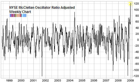 nyse mccellan oscillator long term chart