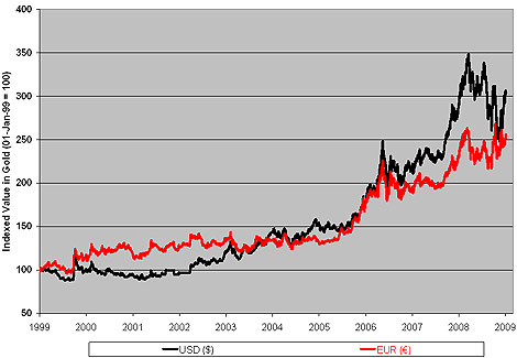 Euro Inflation In Gold