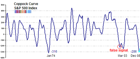 coppock guide chart Jan 2009
