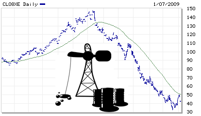 Oil Price Chart