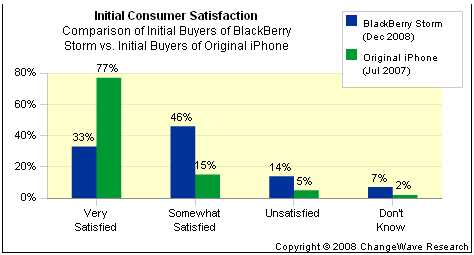 Blackberry V Iphone