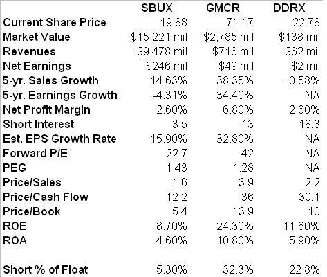 GMCR, SBUX, DDRX