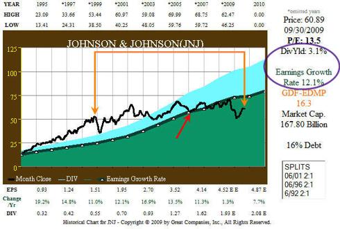 Fig. 1. JNJ 16yr EPS and Price Correlation