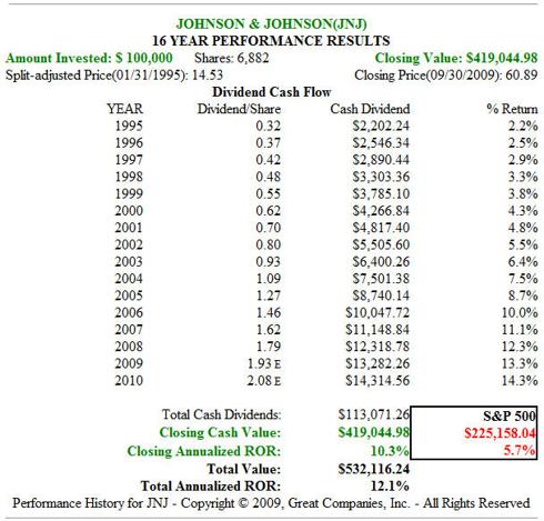 Fig. 2. JNJ 16yr Price Performance with Dividends