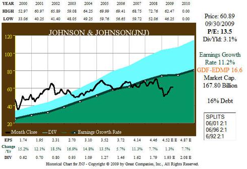 Fig. 3. JNJ 11yr EPS and Price Correlation