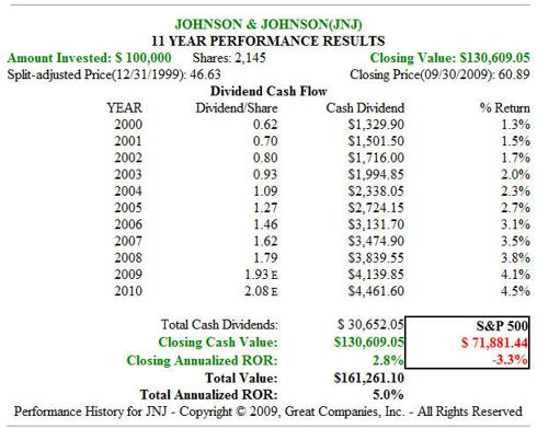 Fig. 4. JNJ 11yr Price Performance with Dividends
