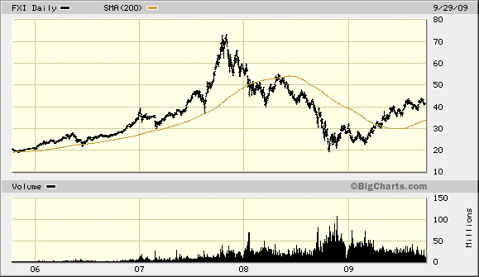 China 200-Day SMA For Several Years