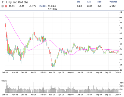 LLY Chart