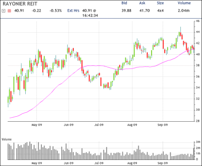 RYN Chart
