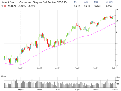 XLP Chart