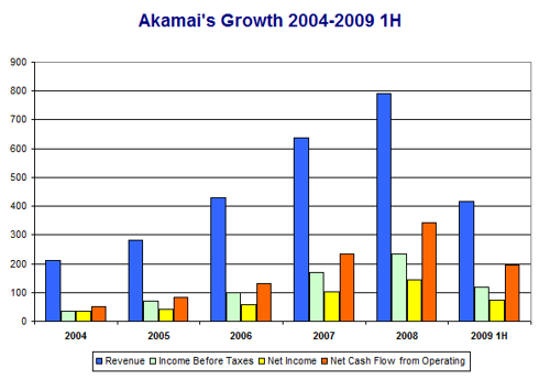 Akamai