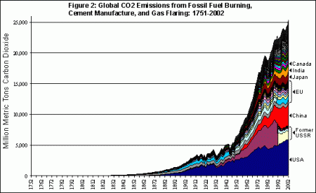 Global Warming & Global CO2 Emissions