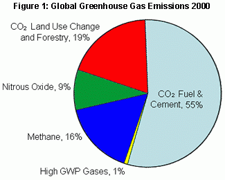 Global Warming & Global Greenhouse Gas Emissions