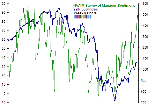 NAAIM survey of Manager sentiment Oct 2009