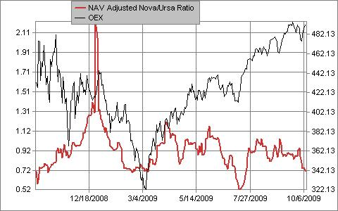 rydex nova ursa ratio Oct 2009