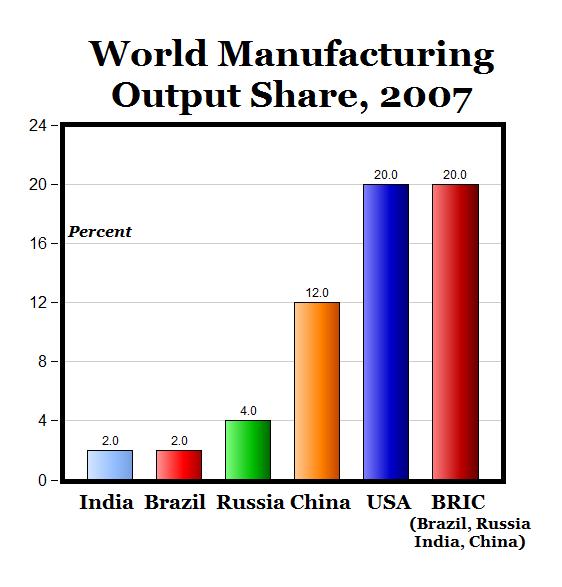 World Manufacturing Output