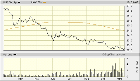 PowerShares UUP October 2009